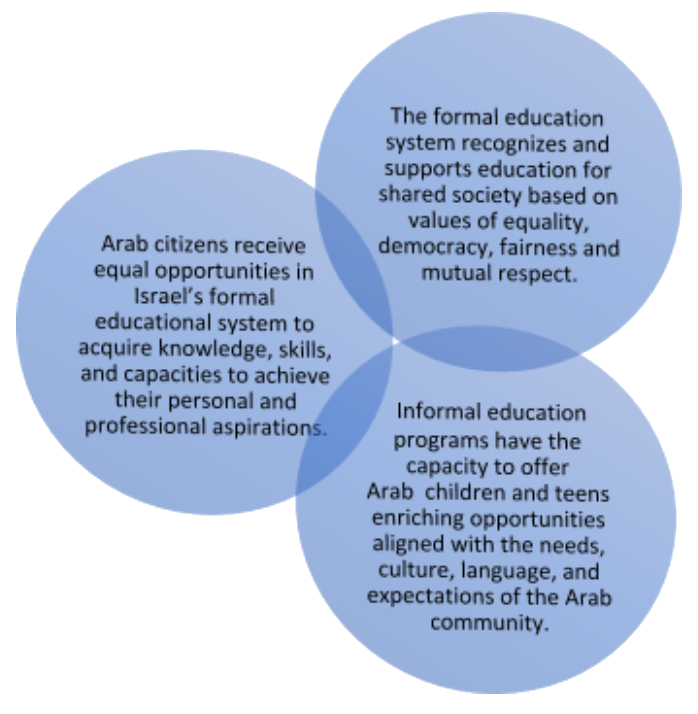 Overarching Goals Social Venture Fund For Jewish Arab Equality And